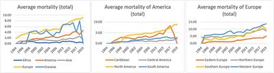 Worldwide trends in mortality related to Parkinson's disease in the period of 1994–2019: Analysis of vital registration data from the WHO Mortality Database